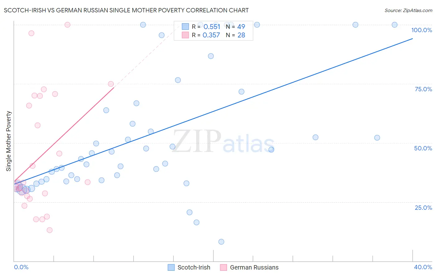 Scotch-Irish vs German Russian Single Mother Poverty