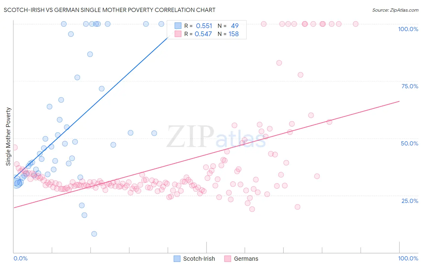 Scotch-Irish vs German Single Mother Poverty