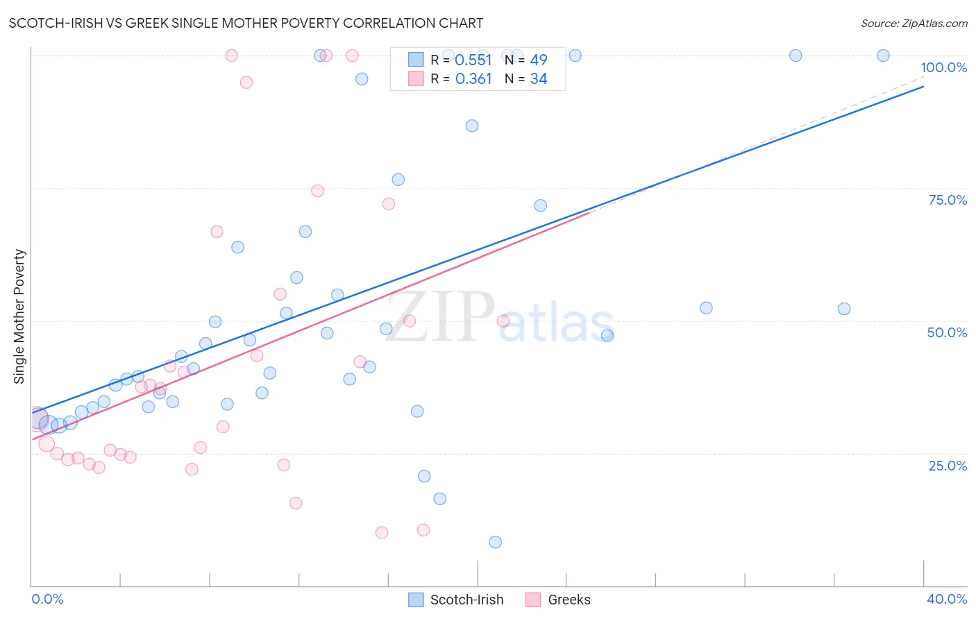 Scotch-Irish vs Greek Single Mother Poverty