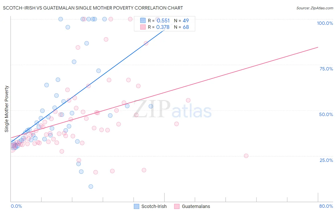 Scotch-Irish vs Guatemalan Single Mother Poverty