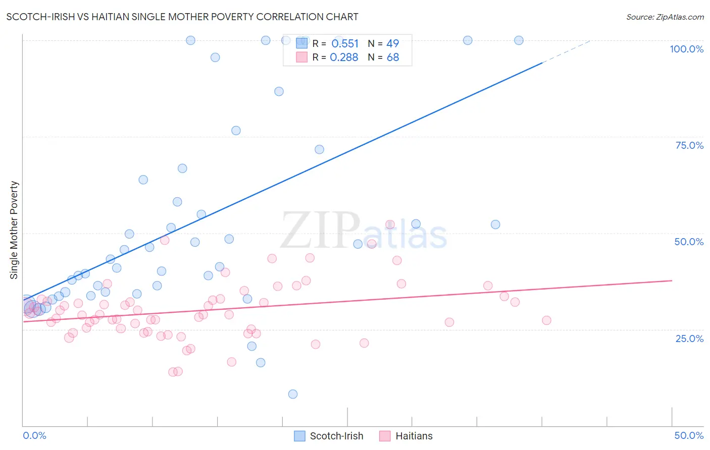 Scotch-Irish vs Haitian Single Mother Poverty