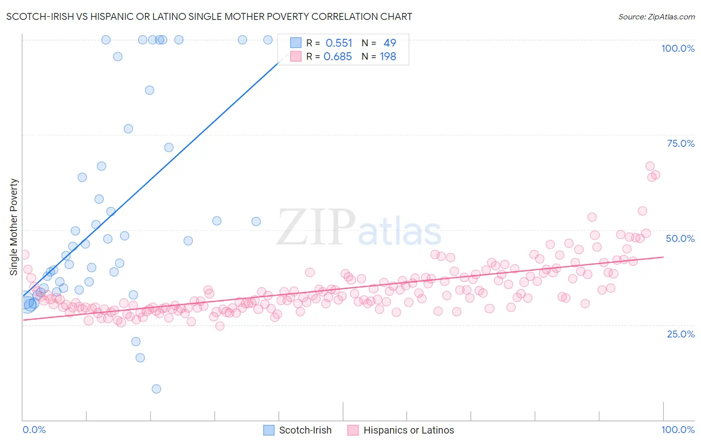 Scotch-Irish vs Hispanic or Latino Single Mother Poverty