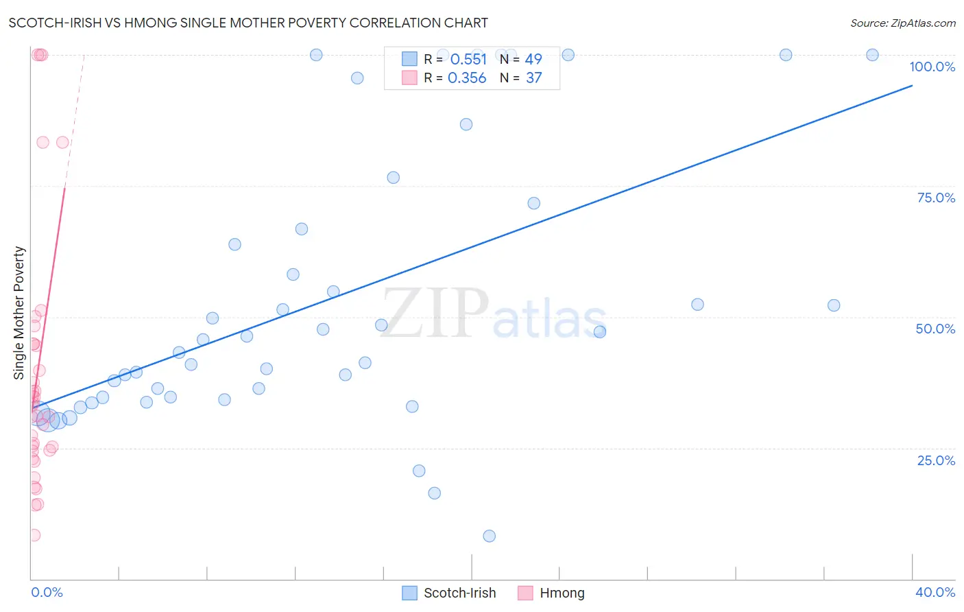 Scotch-Irish vs Hmong Single Mother Poverty