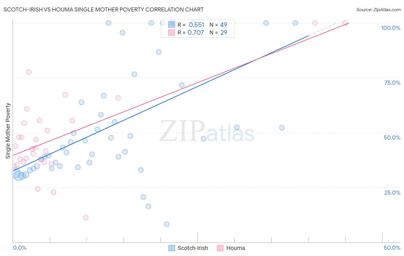 Scotch-Irish vs Houma Single Mother Poverty