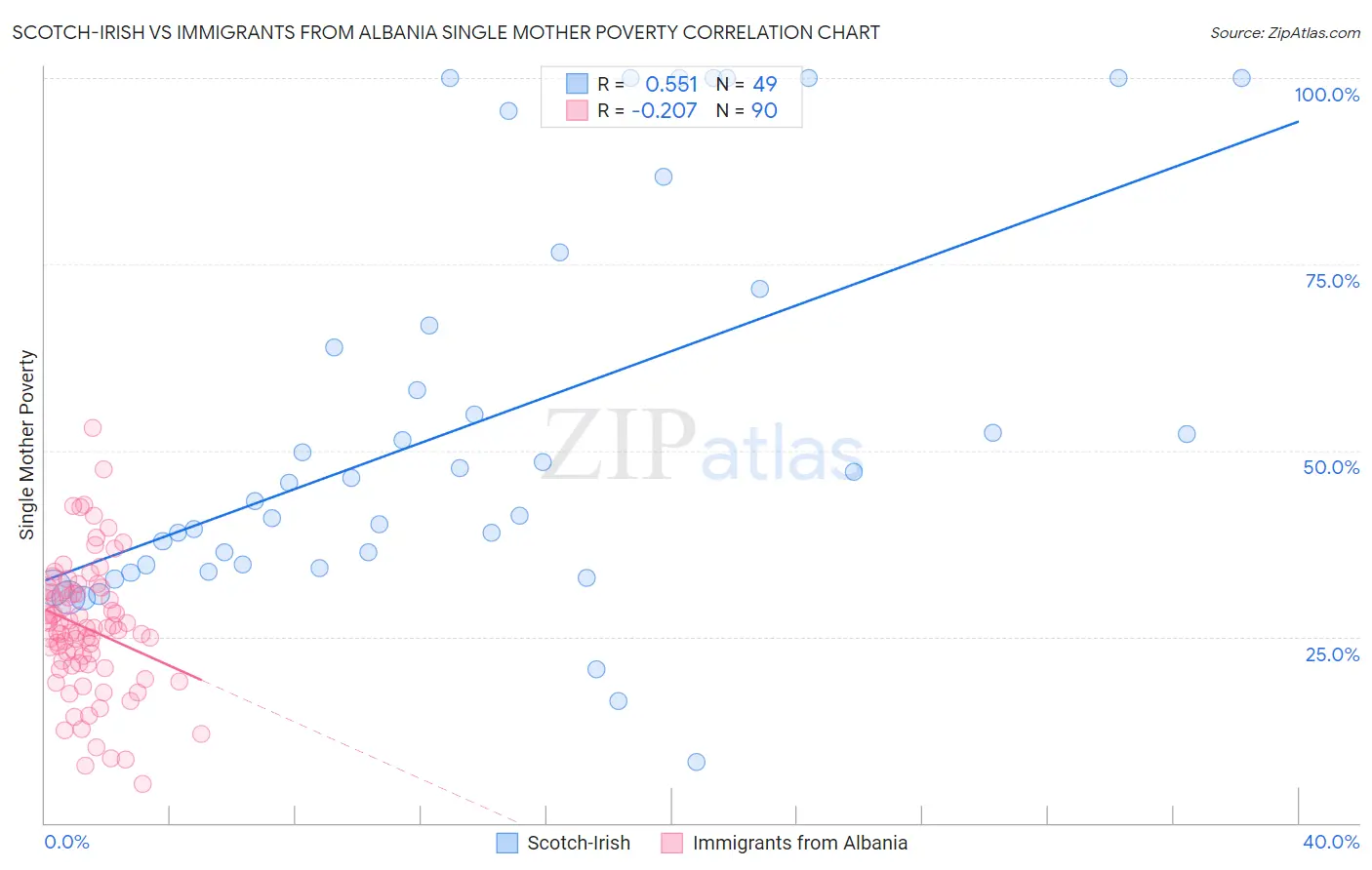 Scotch-Irish vs Immigrants from Albania Single Mother Poverty