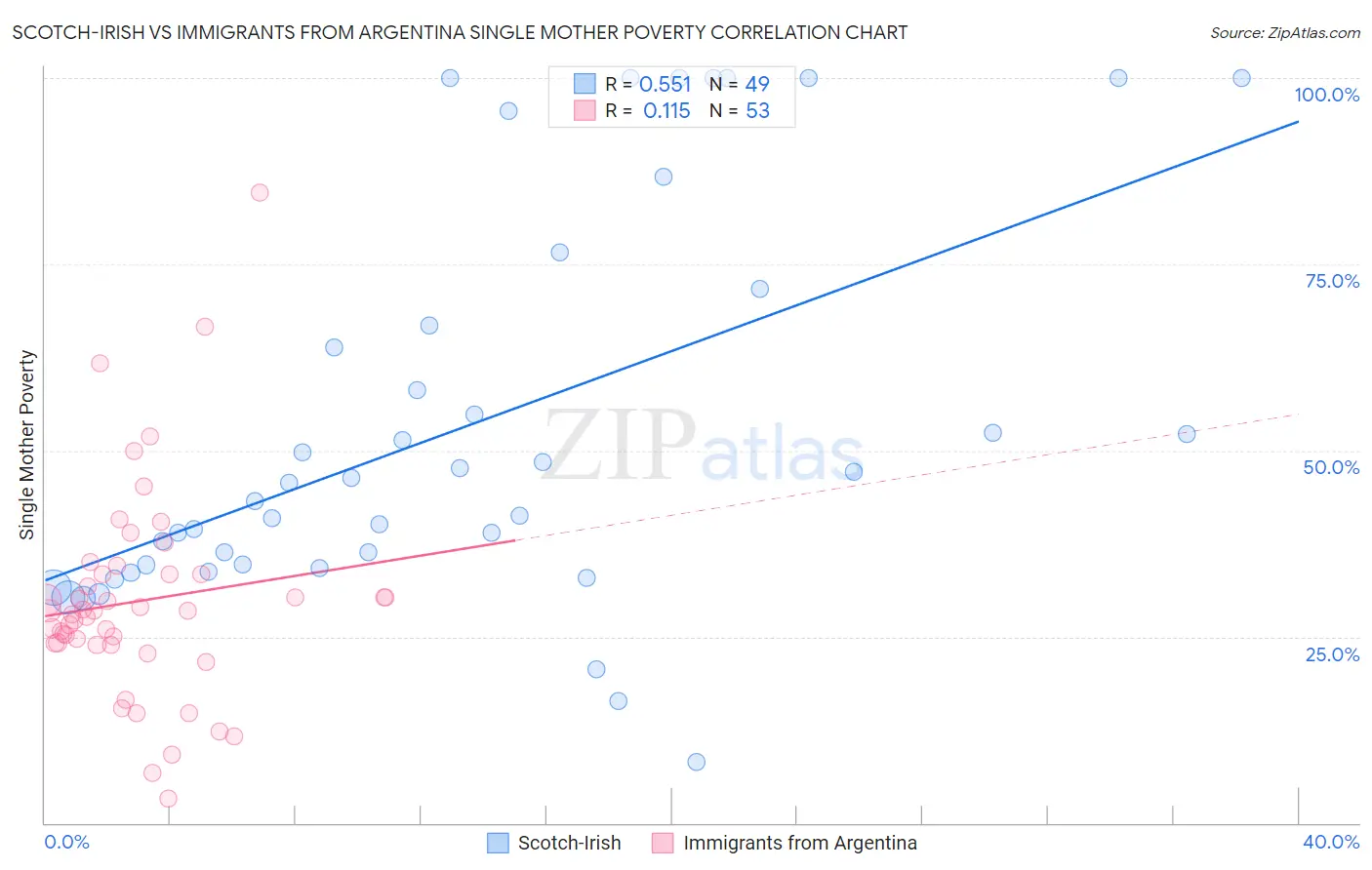 Scotch-Irish vs Immigrants from Argentina Single Mother Poverty