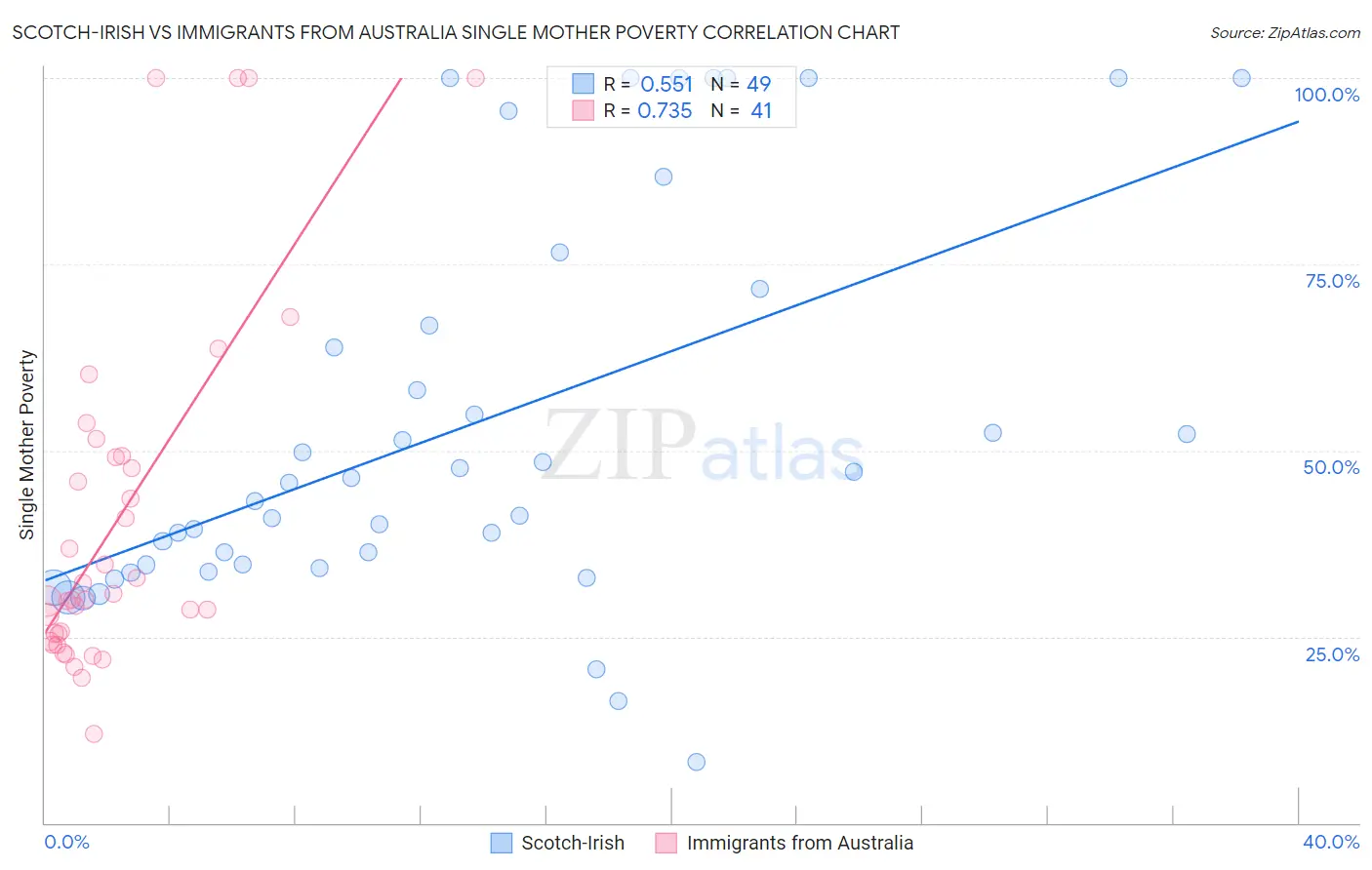 Scotch-Irish vs Immigrants from Australia Single Mother Poverty