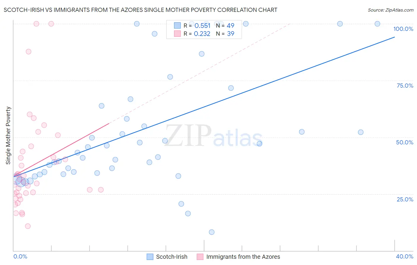 Scotch-Irish vs Immigrants from the Azores Single Mother Poverty