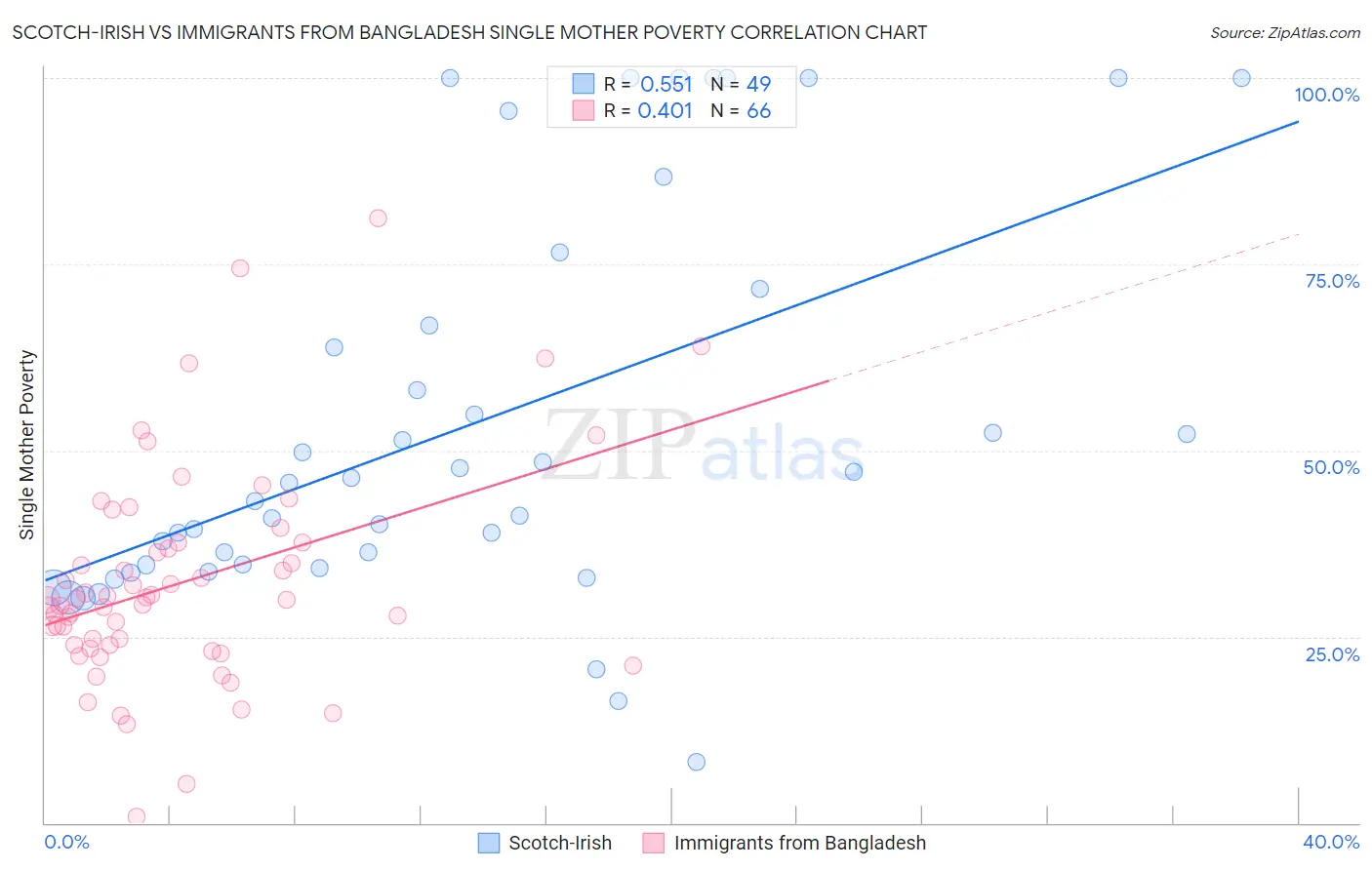 Scotch-Irish vs Immigrants from Bangladesh Single Mother Poverty