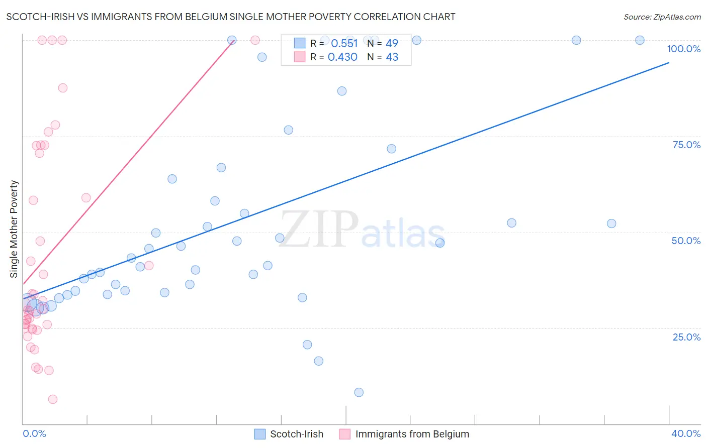 Scotch-Irish vs Immigrants from Belgium Single Mother Poverty