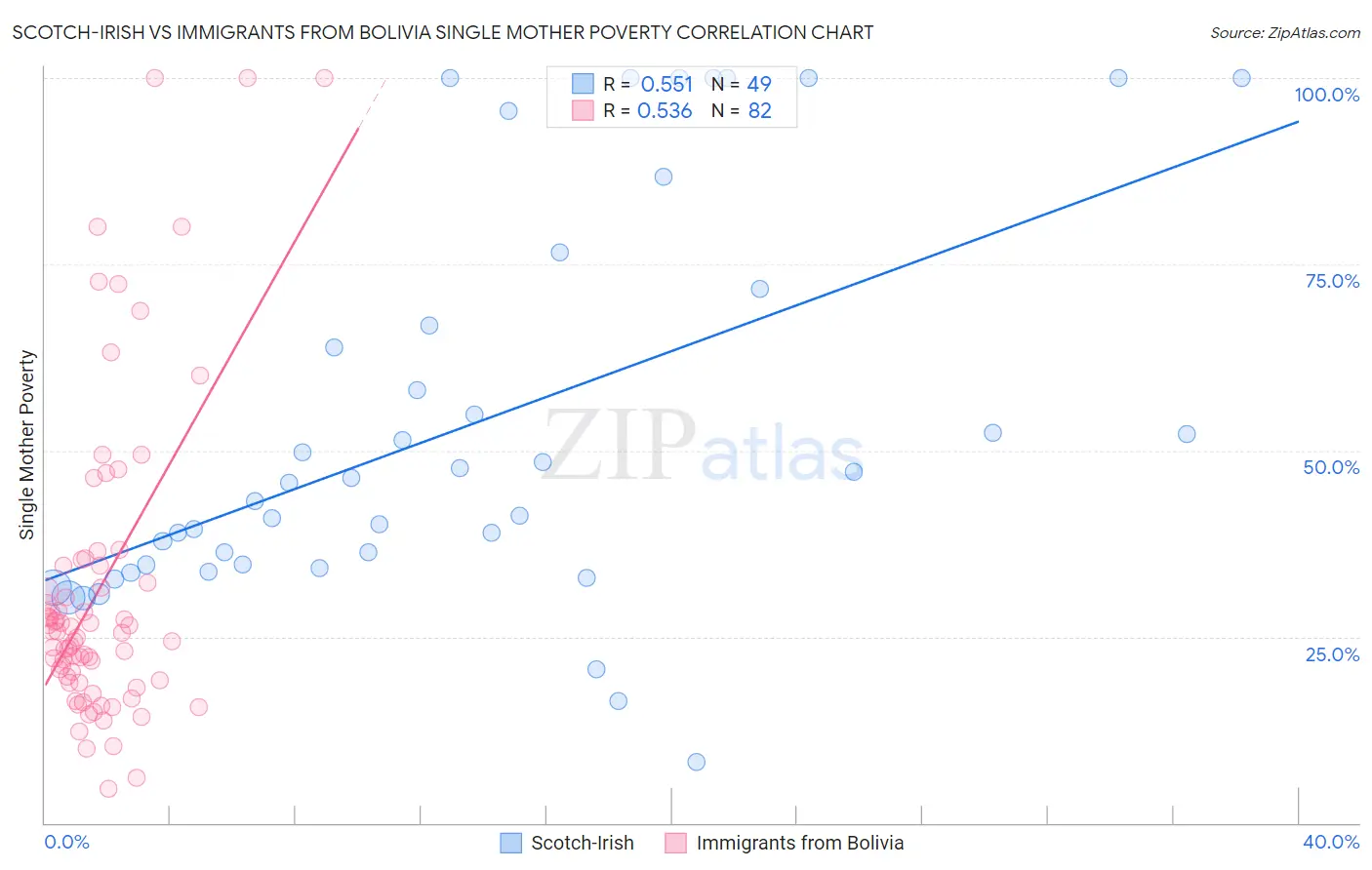Scotch-Irish vs Immigrants from Bolivia Single Mother Poverty