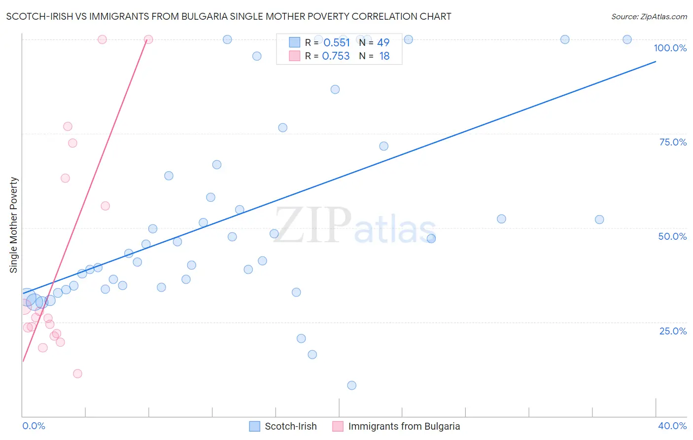 Scotch-Irish vs Immigrants from Bulgaria Single Mother Poverty