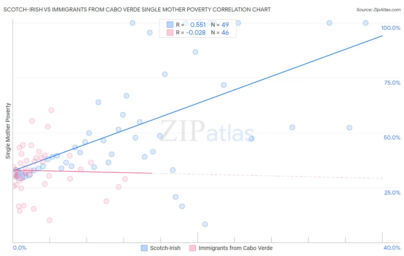 Scotch-Irish vs Immigrants from Cabo Verde Single Mother Poverty