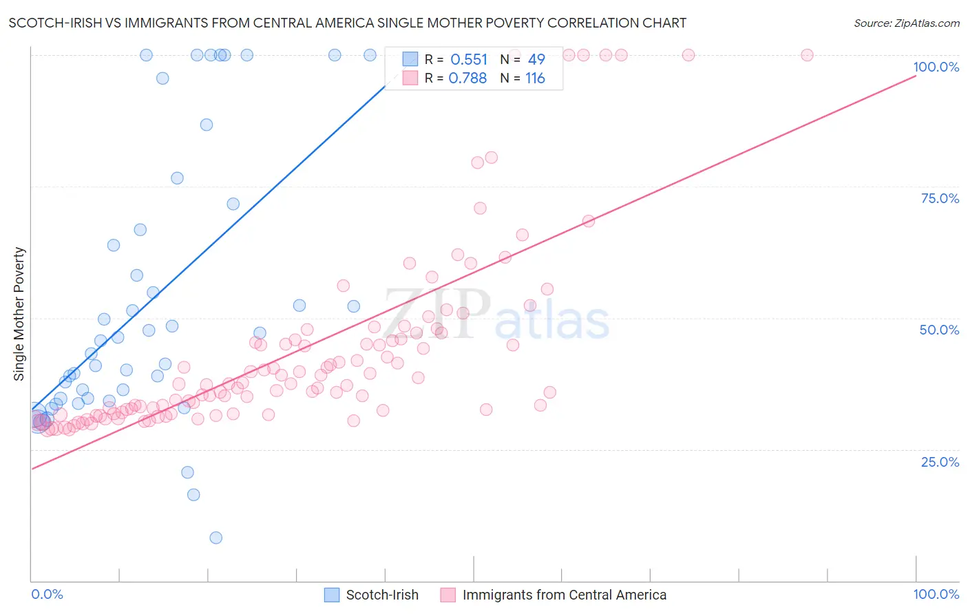 Scotch-Irish vs Immigrants from Central America Single Mother Poverty