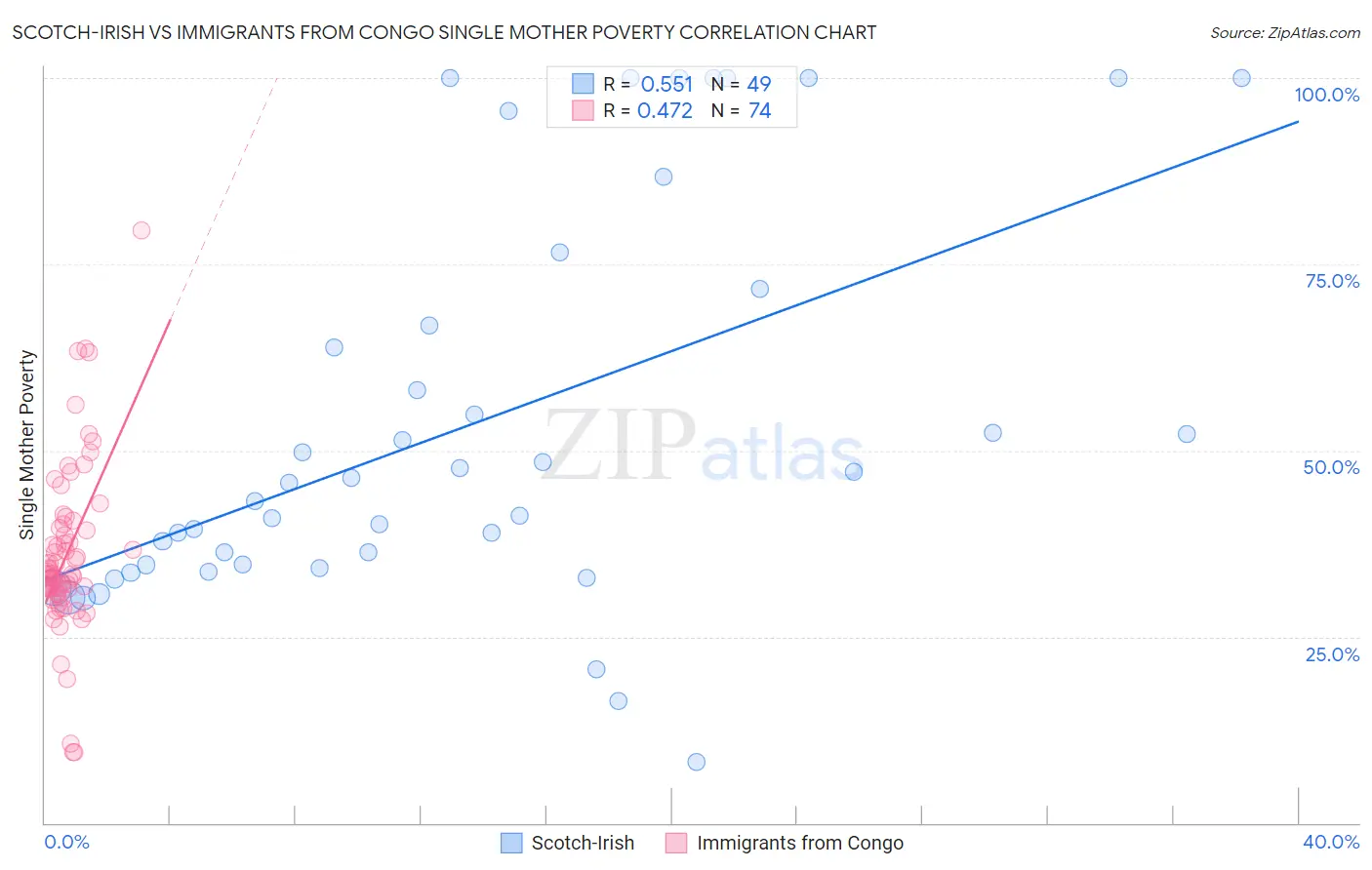 Scotch-Irish vs Immigrants from Congo Single Mother Poverty