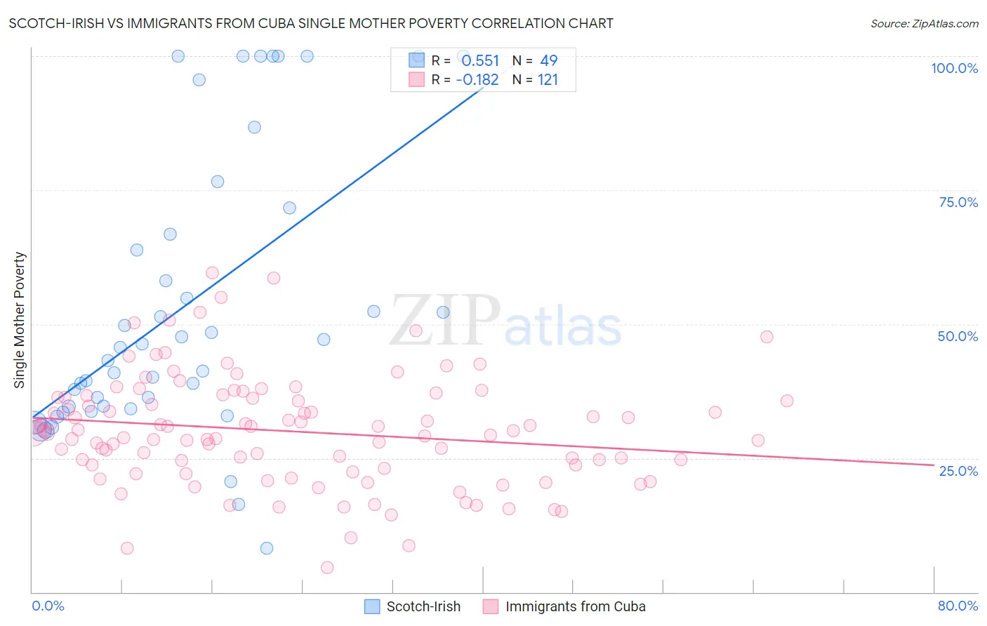 Scotch-Irish vs Immigrants from Cuba Single Mother Poverty