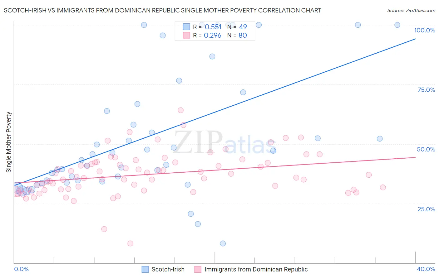 Scotch-Irish vs Immigrants from Dominican Republic Single Mother Poverty