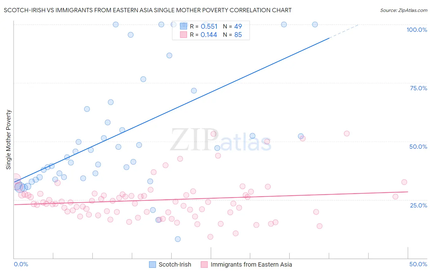 Scotch-Irish vs Immigrants from Eastern Asia Single Mother Poverty
