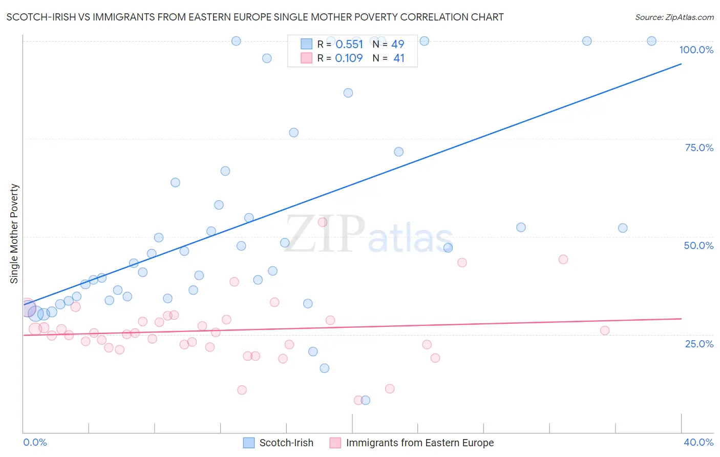 Scotch-Irish vs Immigrants from Eastern Europe Single Mother Poverty