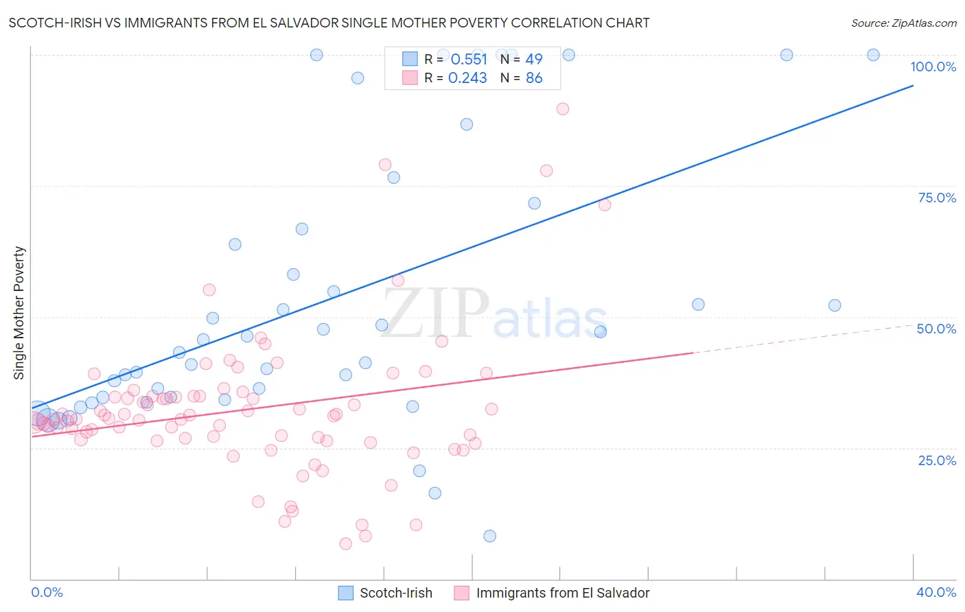 Scotch-Irish vs Immigrants from El Salvador Single Mother Poverty