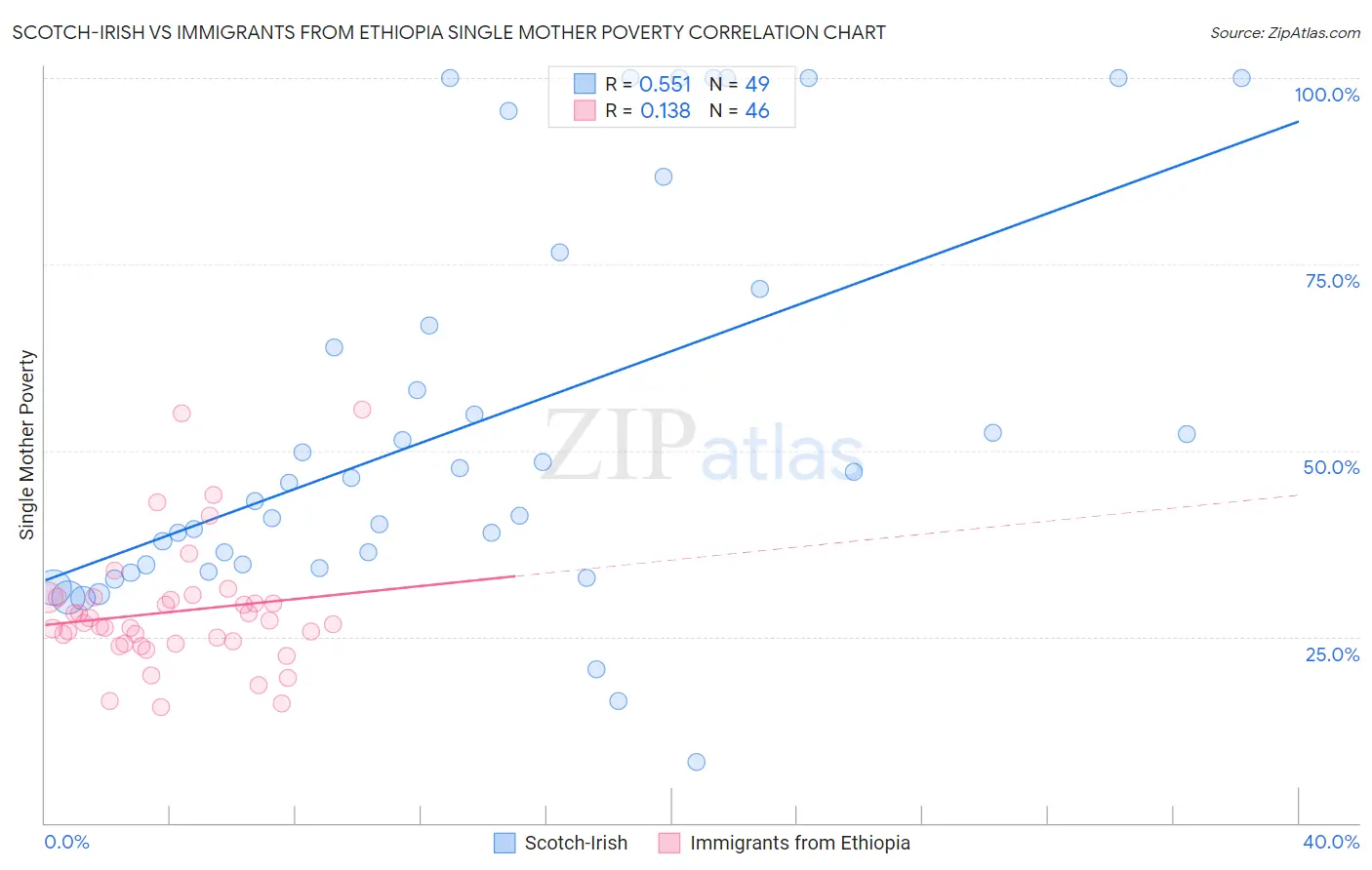 Scotch-Irish vs Immigrants from Ethiopia Single Mother Poverty