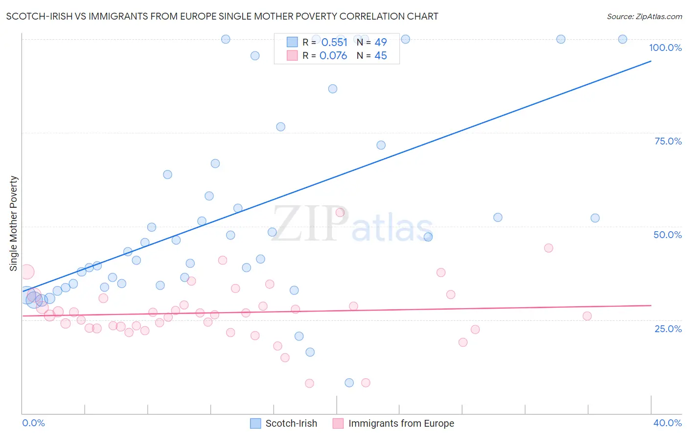 Scotch-Irish vs Immigrants from Europe Single Mother Poverty