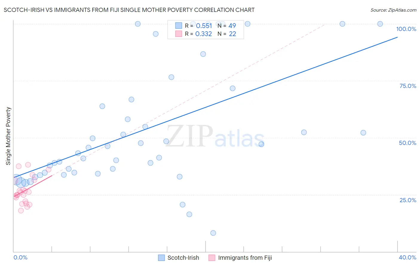 Scotch-Irish vs Immigrants from Fiji Single Mother Poverty