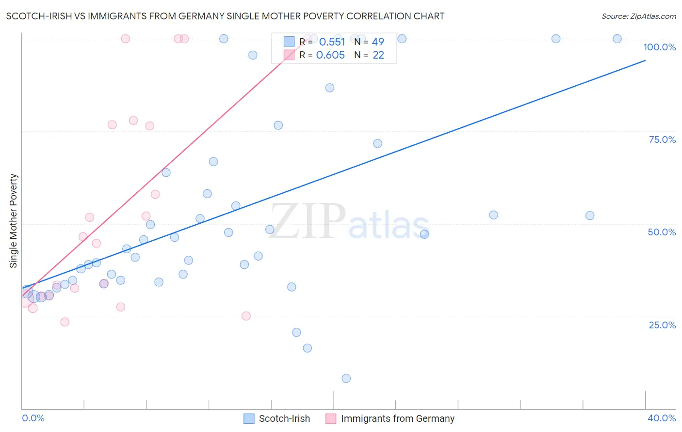 Scotch-Irish vs Immigrants from Germany Single Mother Poverty
