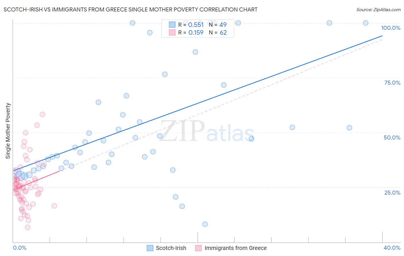 Scotch-Irish vs Immigrants from Greece Single Mother Poverty