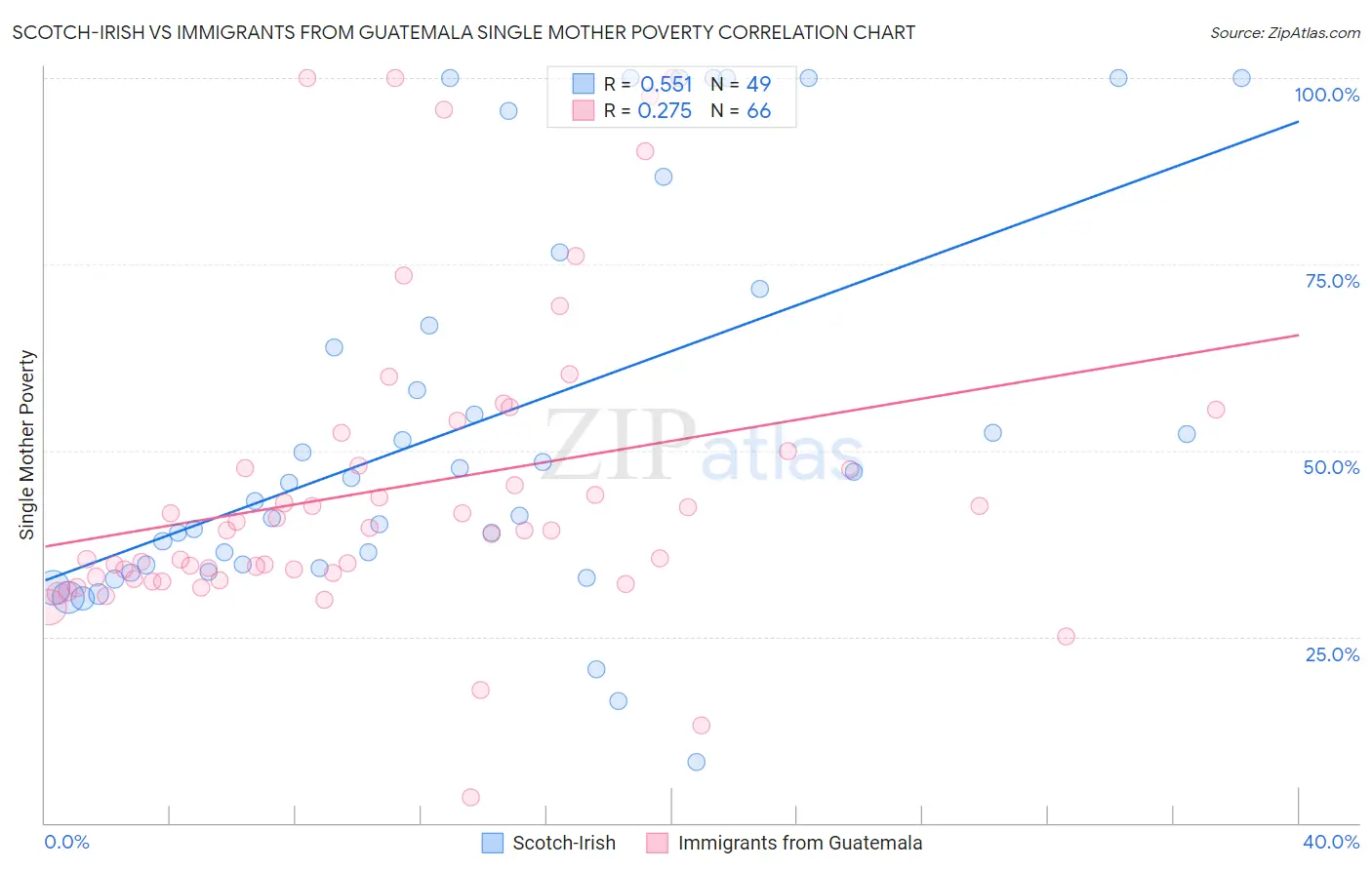 Scotch-Irish vs Immigrants from Guatemala Single Mother Poverty