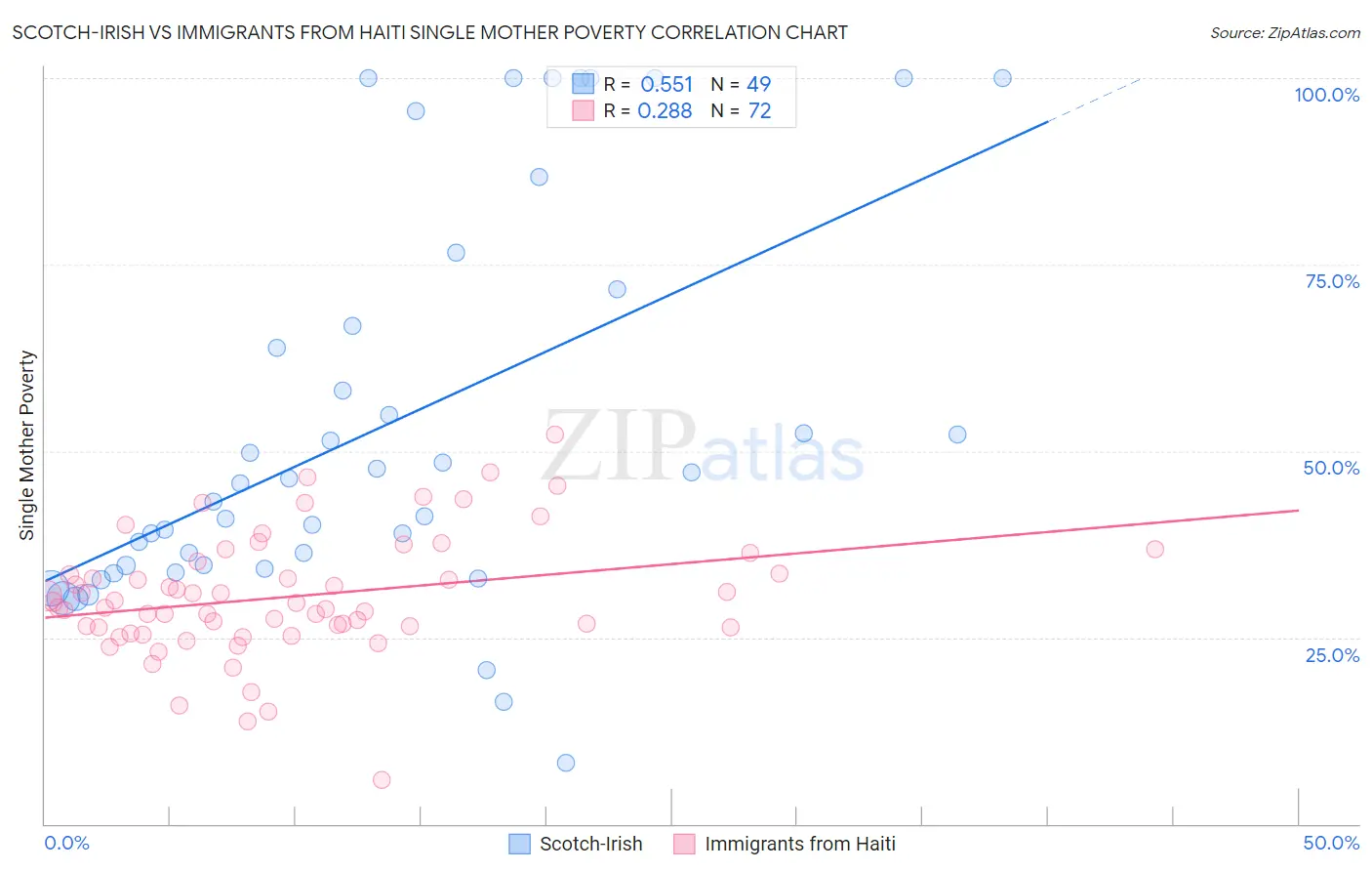 Scotch-Irish vs Immigrants from Haiti Single Mother Poverty
