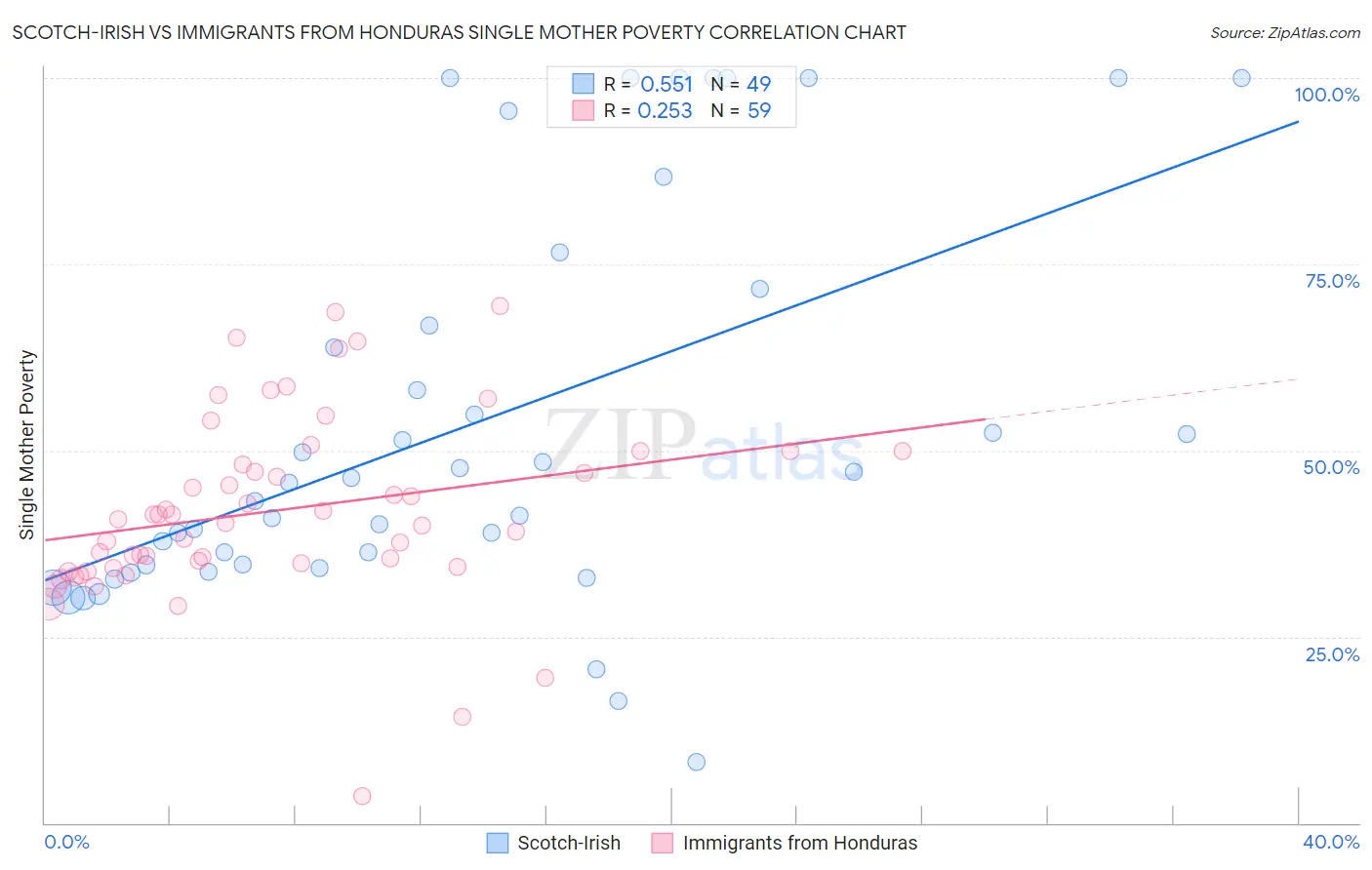 Scotch-Irish vs Immigrants from Honduras Single Mother Poverty