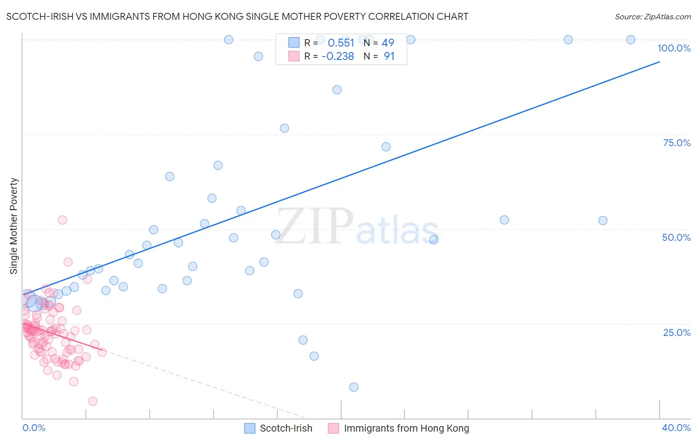 Scotch-Irish vs Immigrants from Hong Kong Single Mother Poverty