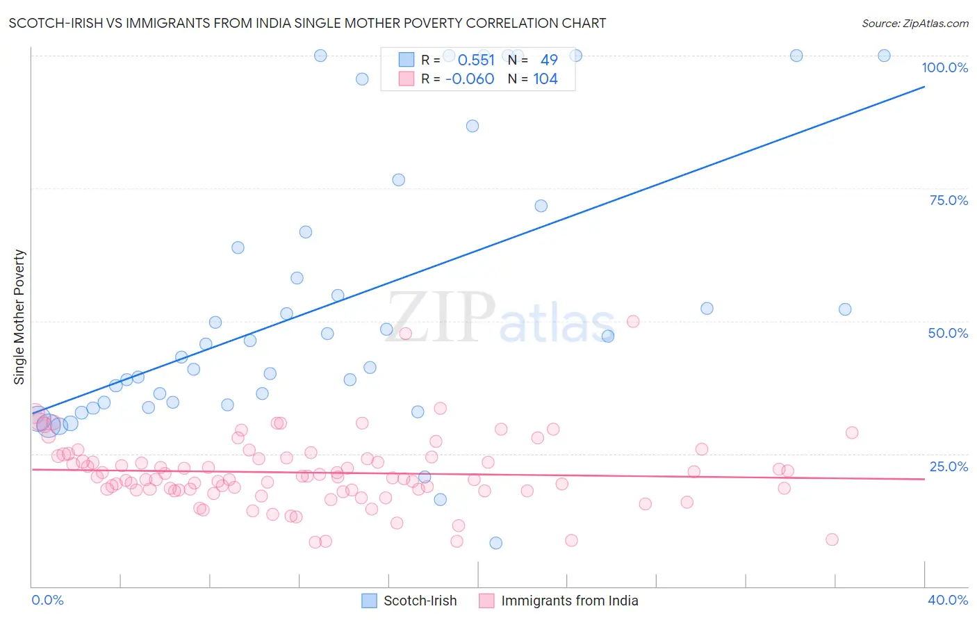 Scotch-Irish vs Immigrants from India Single Mother Poverty