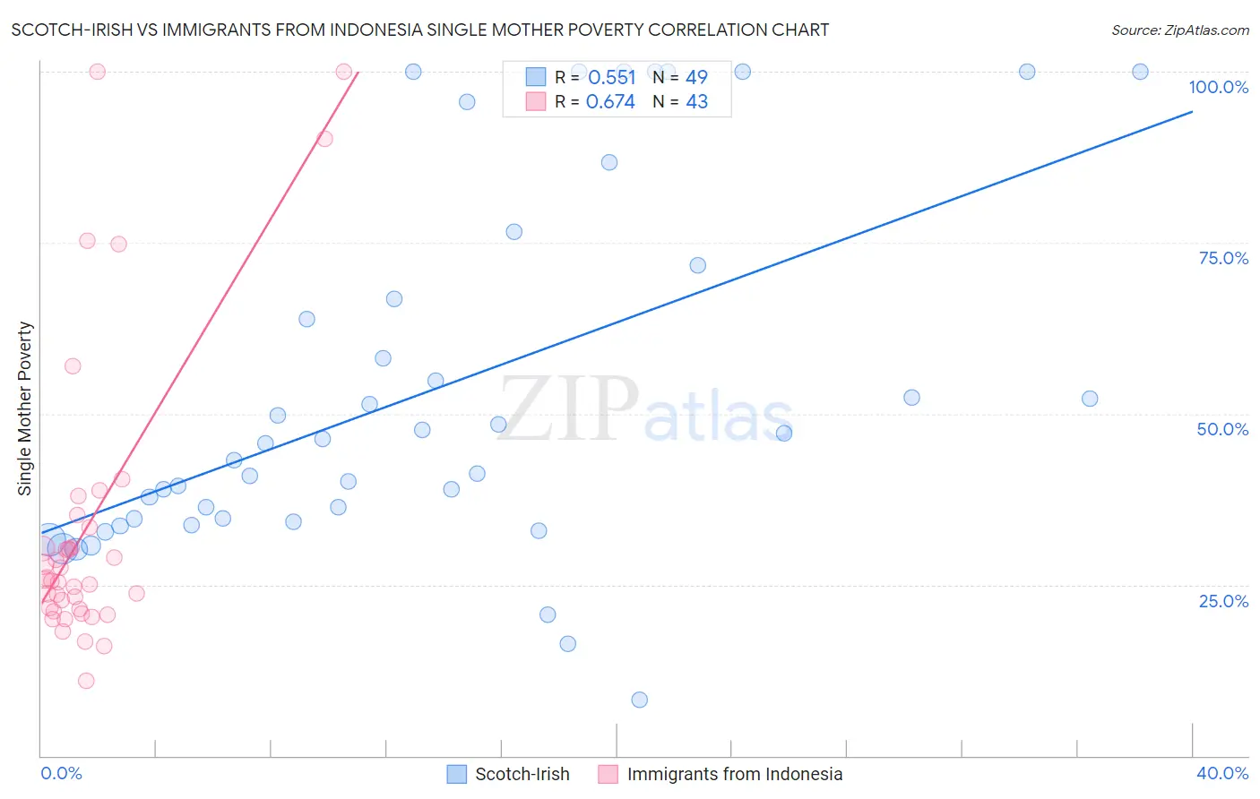 Scotch-Irish vs Immigrants from Indonesia Single Mother Poverty