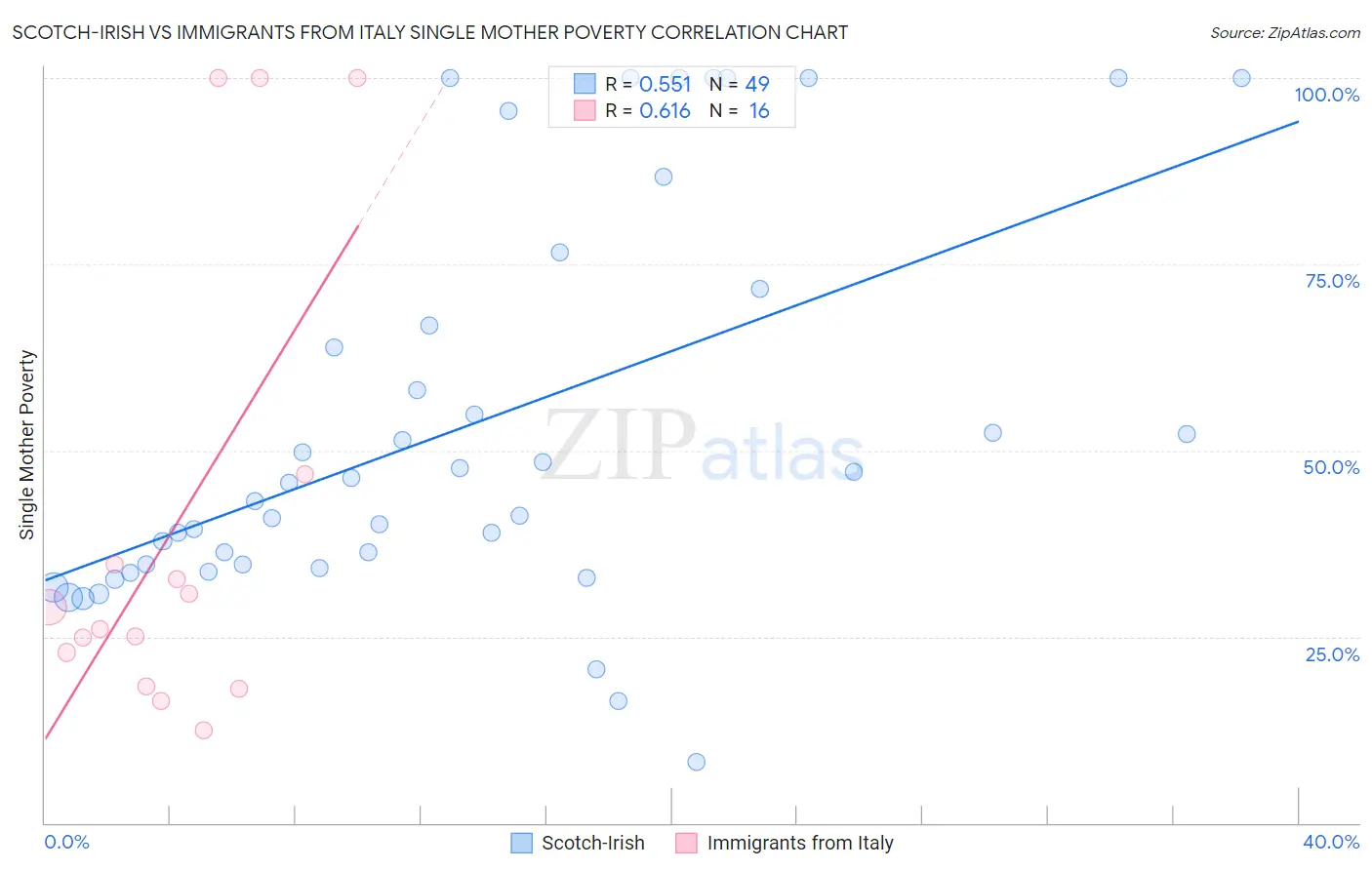 Scotch-Irish vs Immigrants from Italy Single Mother Poverty