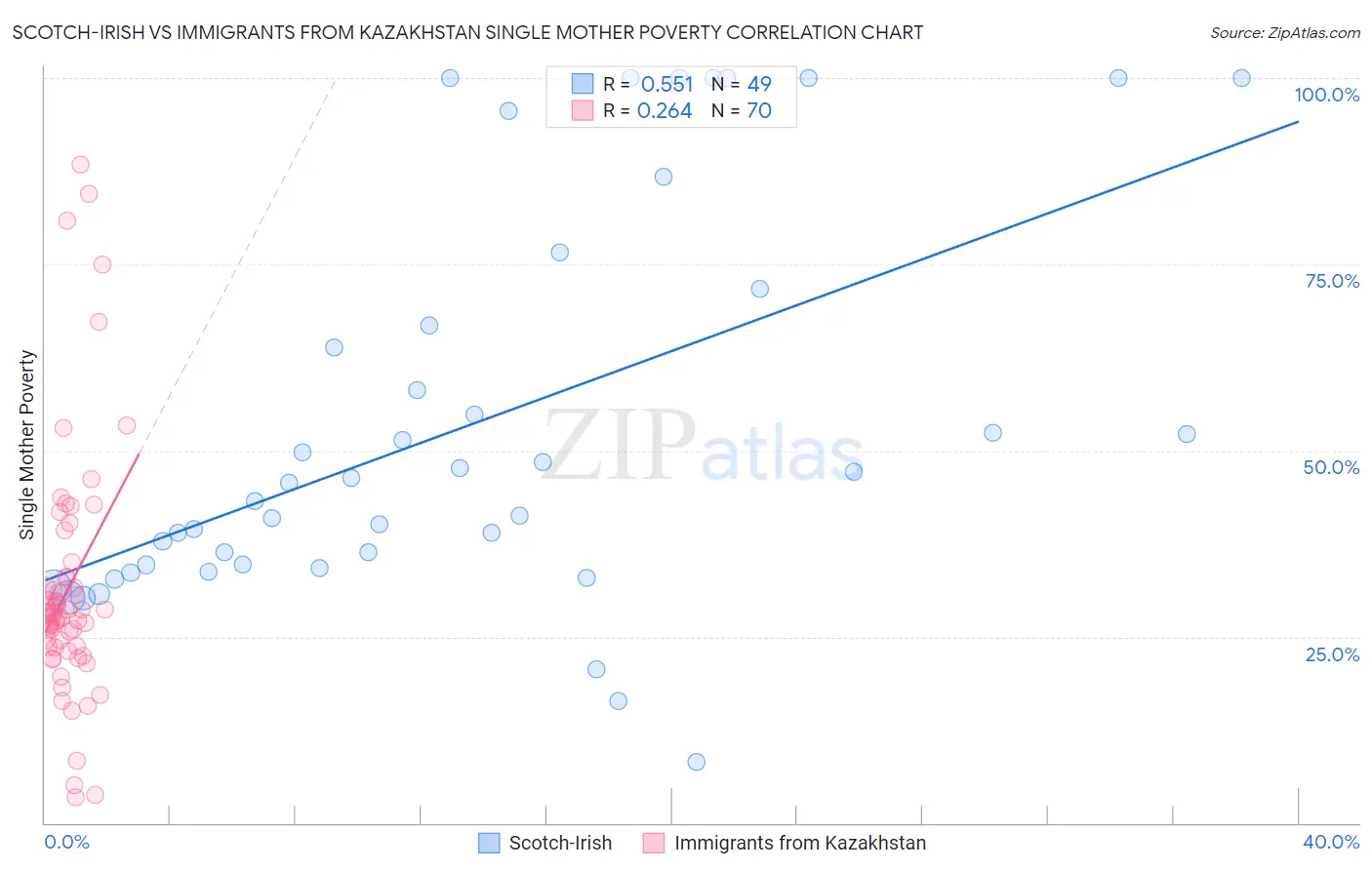 Scotch-Irish vs Immigrants from Kazakhstan Single Mother Poverty