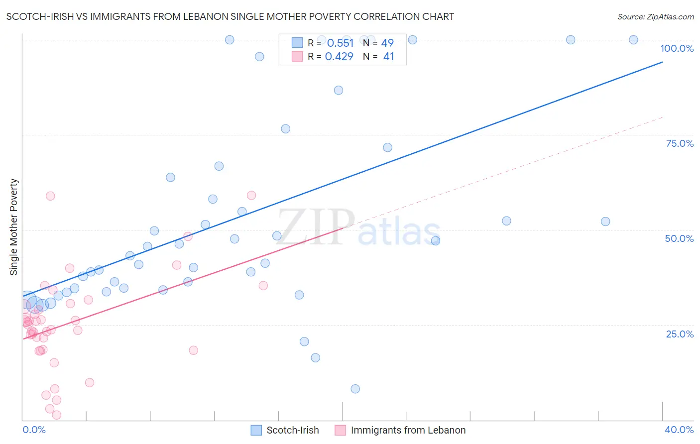 Scotch-Irish vs Immigrants from Lebanon Single Mother Poverty