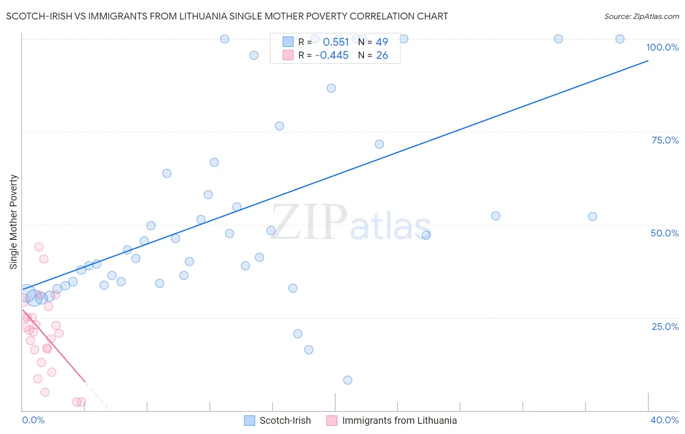 Scotch-Irish vs Immigrants from Lithuania Single Mother Poverty