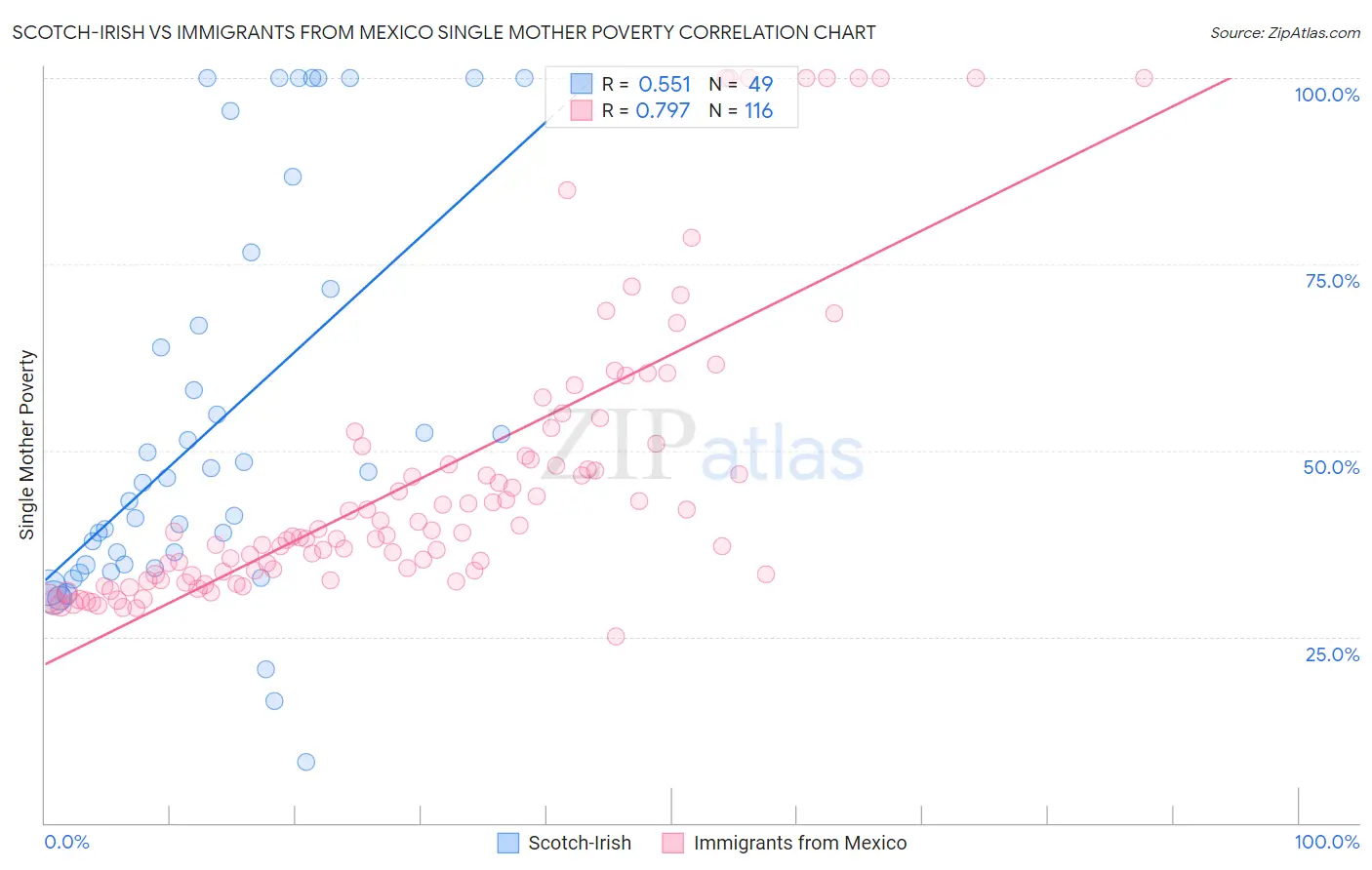 Scotch-Irish vs Immigrants from Mexico Single Mother Poverty