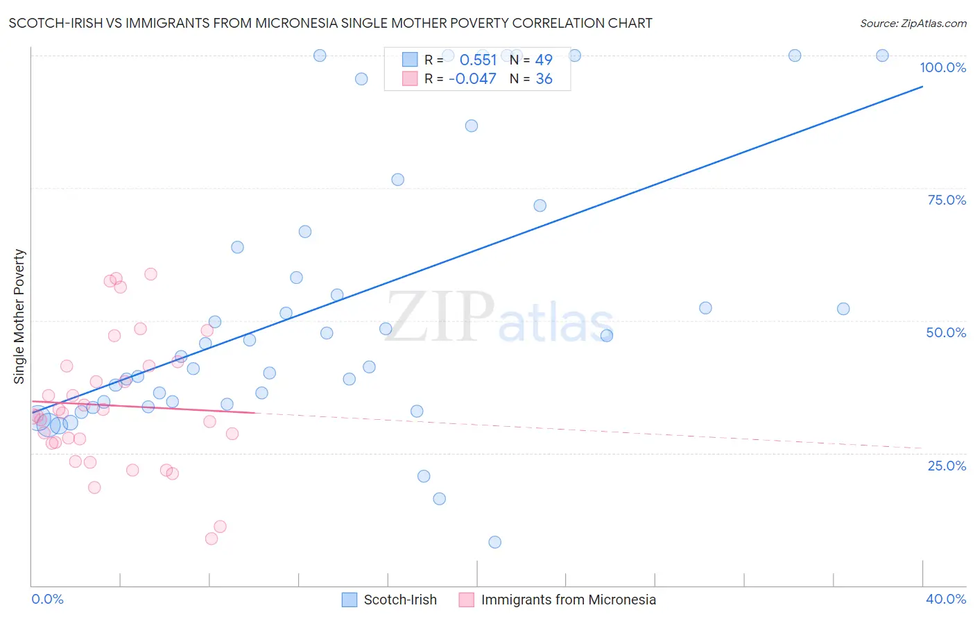 Scotch-Irish vs Immigrants from Micronesia Single Mother Poverty