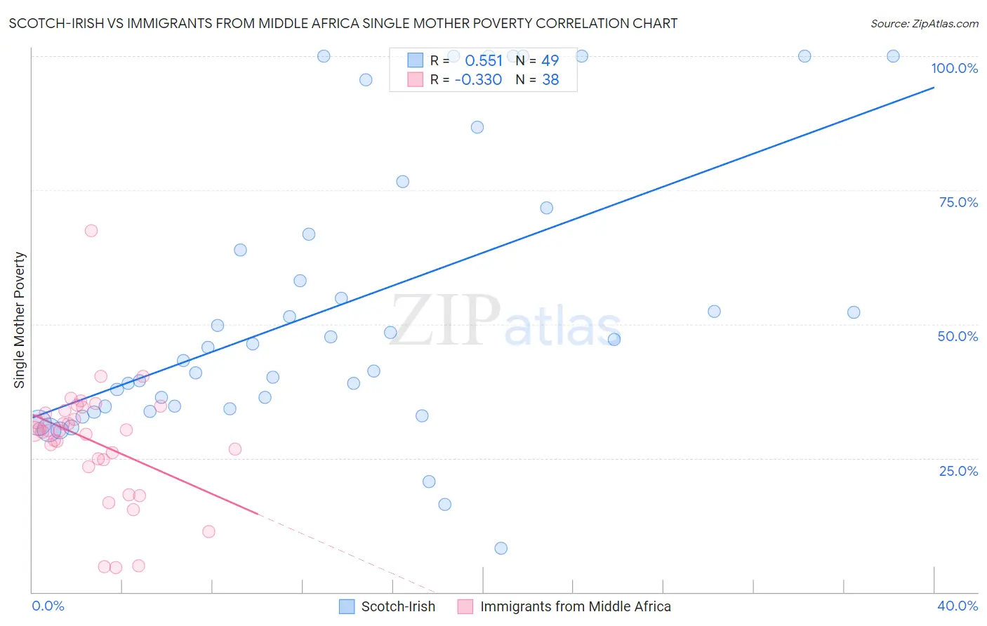 Scotch-Irish vs Immigrants from Middle Africa Single Mother Poverty