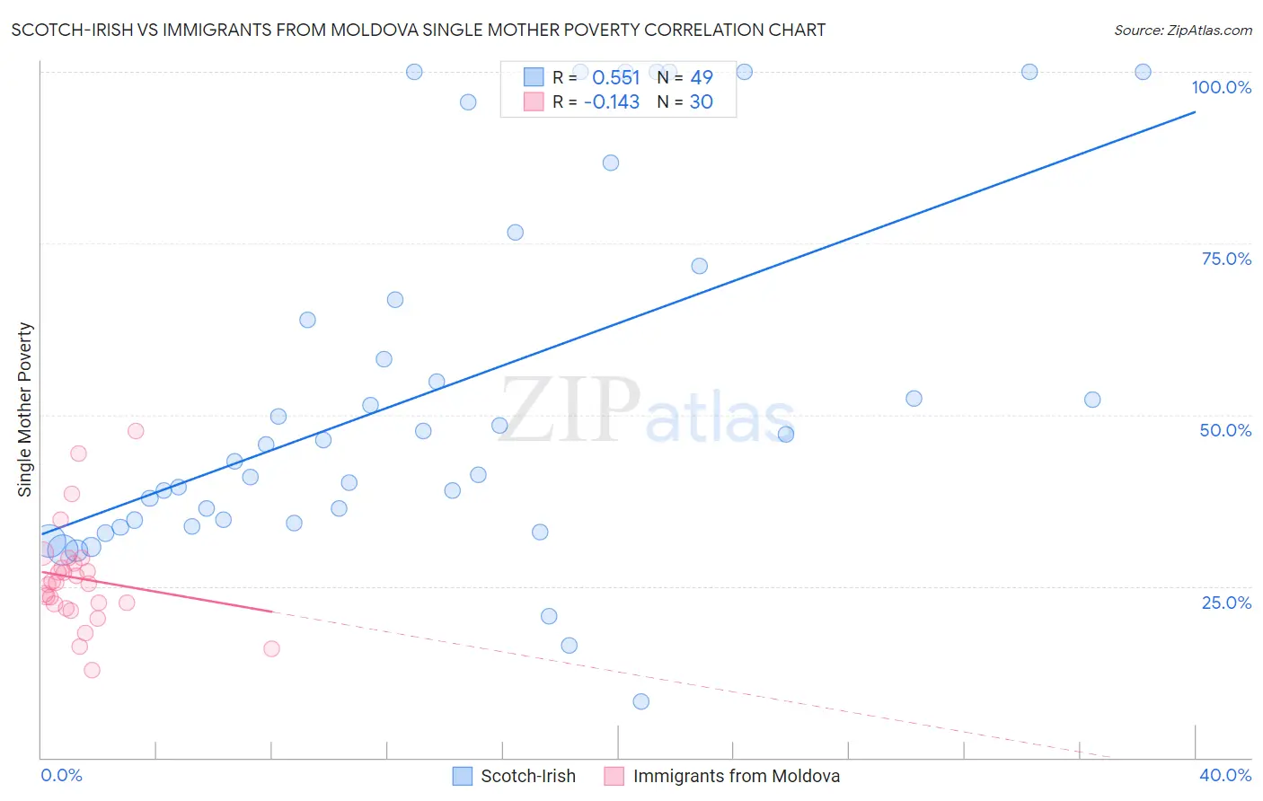 Scotch-Irish vs Immigrants from Moldova Single Mother Poverty