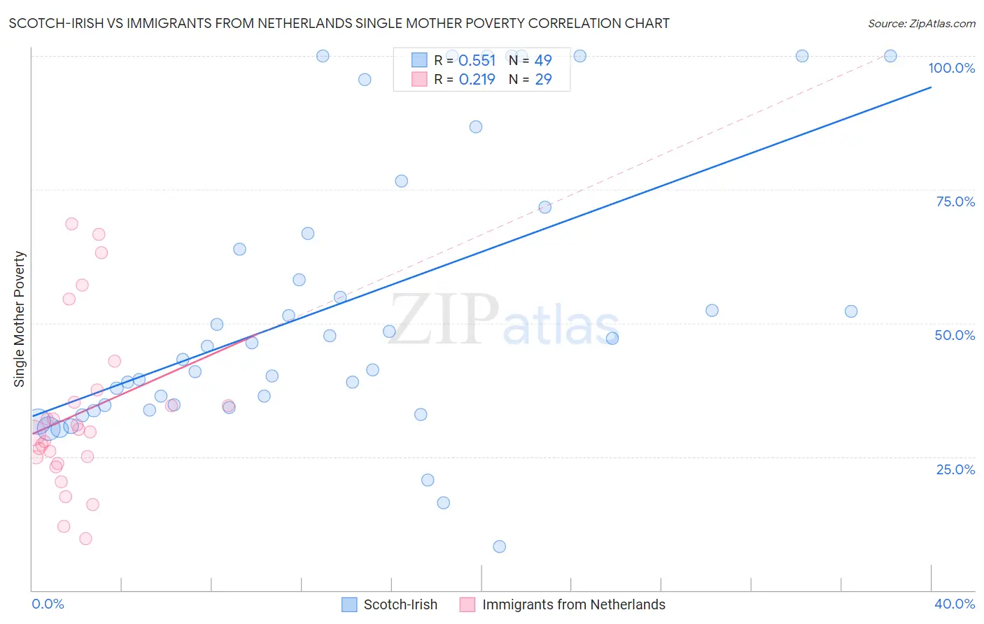 Scotch-Irish vs Immigrants from Netherlands Single Mother Poverty