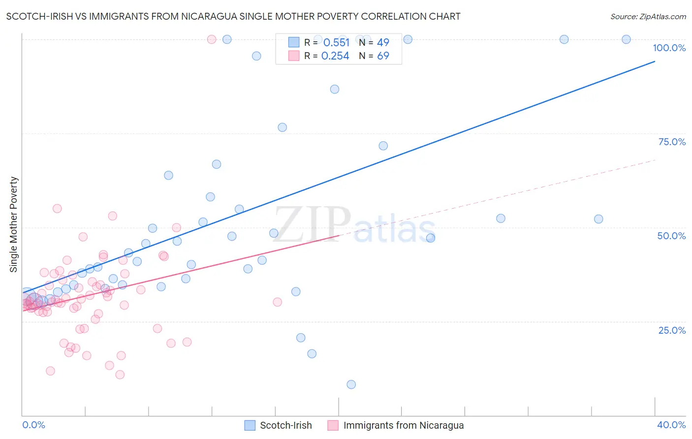 Scotch-Irish vs Immigrants from Nicaragua Single Mother Poverty