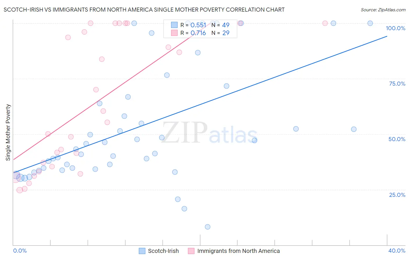 Scotch-Irish vs Immigrants from North America Single Mother Poverty