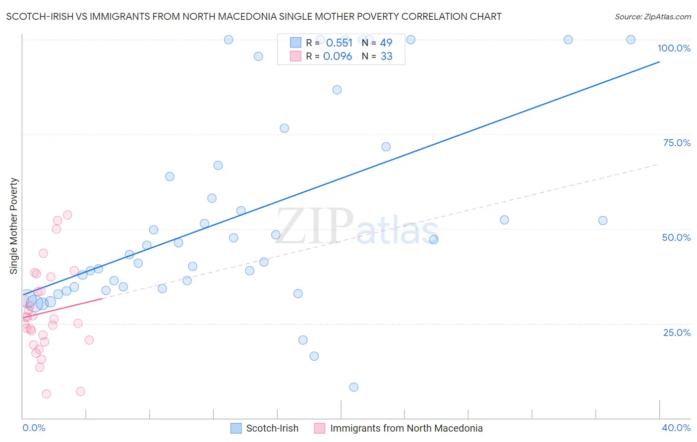 Scotch-Irish vs Immigrants from North Macedonia Single Mother Poverty