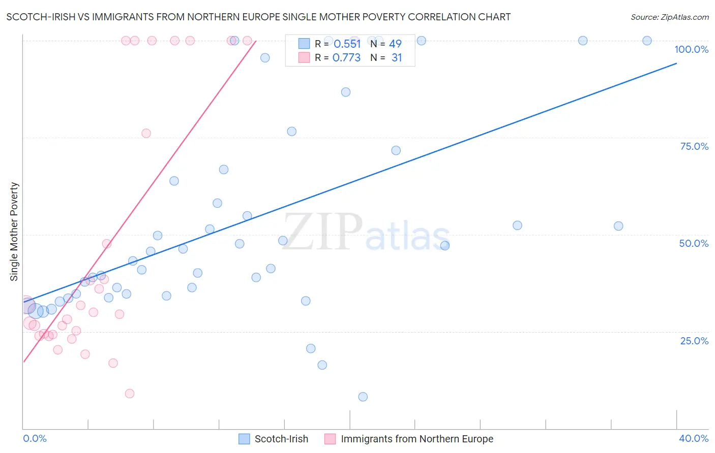 Scotch-Irish vs Immigrants from Northern Europe Single Mother Poverty