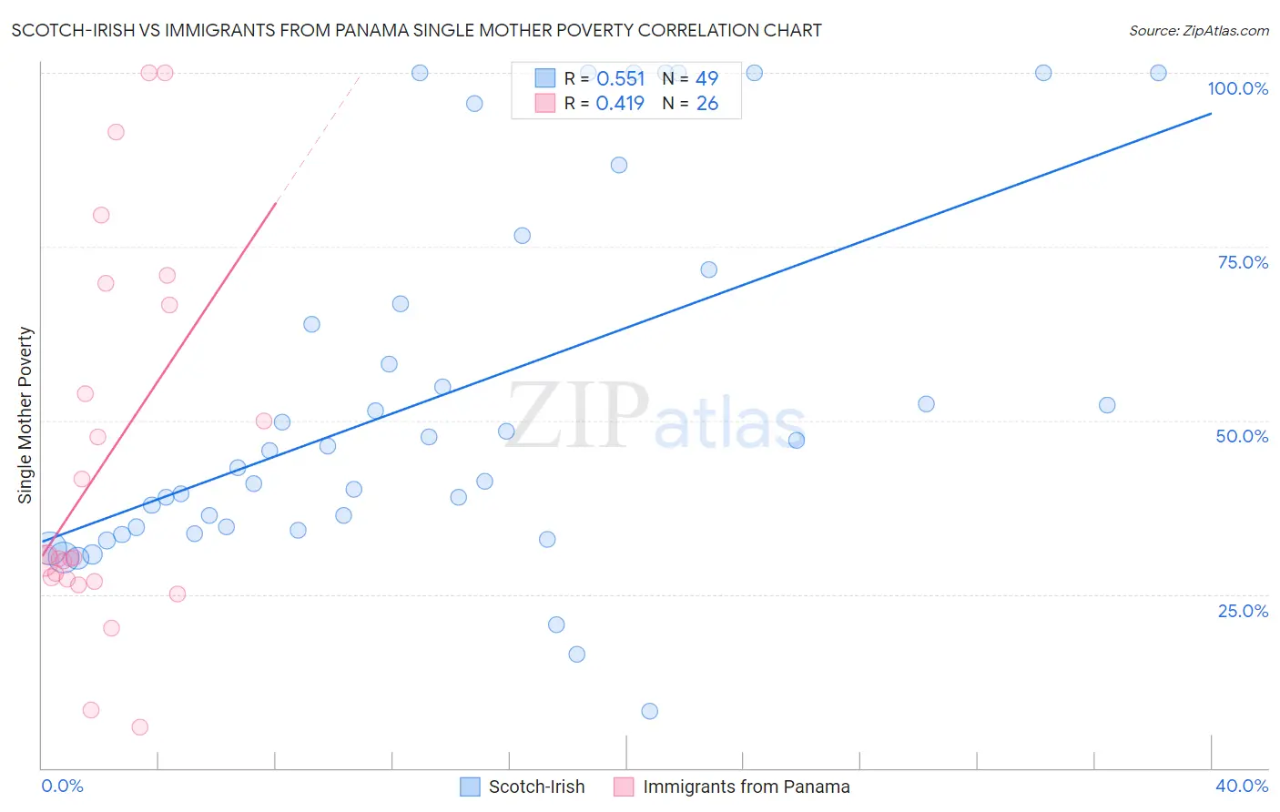 Scotch-Irish vs Immigrants from Panama Single Mother Poverty