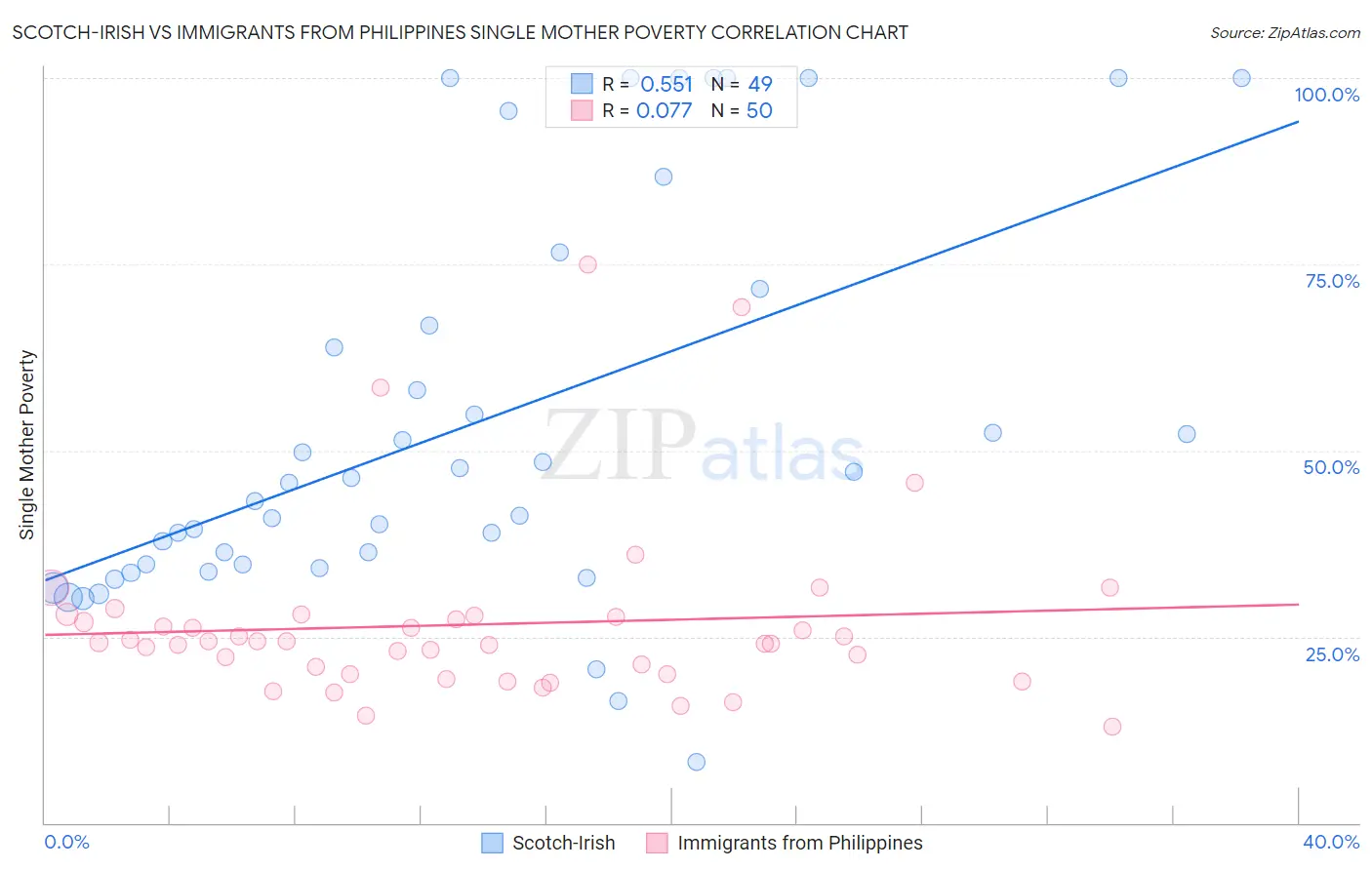 Scotch-Irish vs Immigrants from Philippines Single Mother Poverty